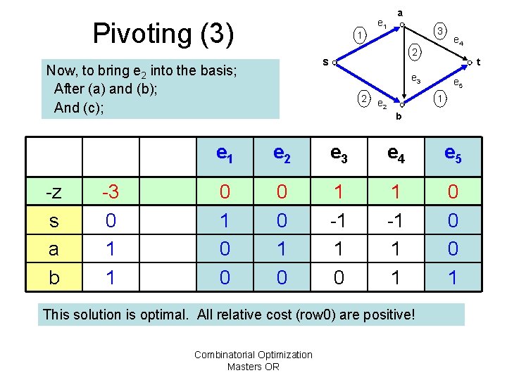 Pivoting (3) 1 -3 0 1 1 3 2 s Now, to bring e