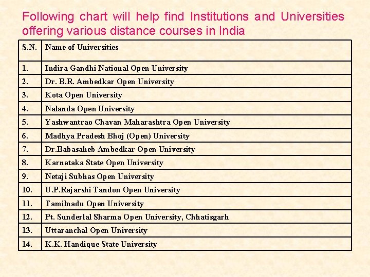 Following chart will help find Institutions and Universities offering various distance courses in India