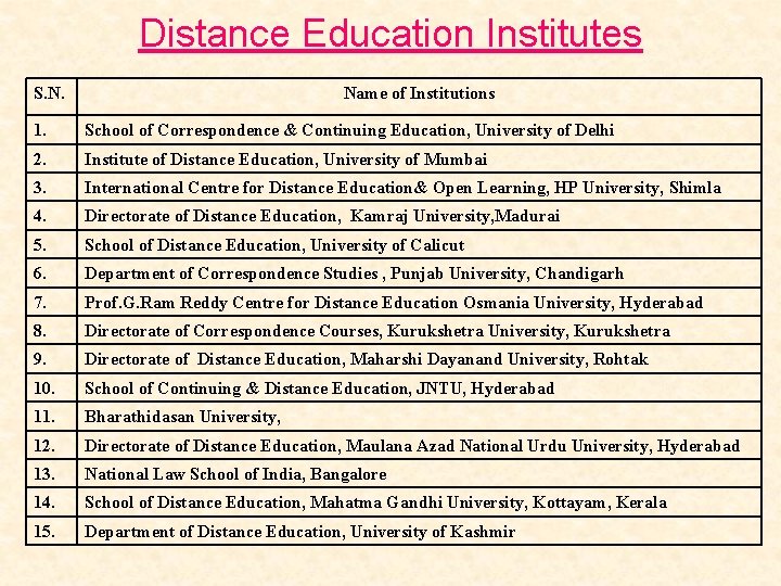 Distance Education Institutes S. N. Name of Institutions 1. School of Correspondence & Continuing
