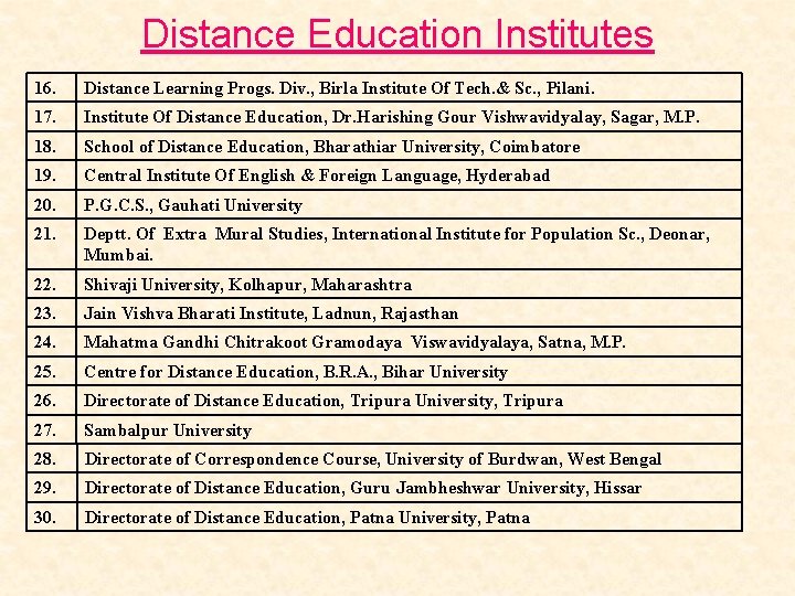 Distance Education Institutes 16. Distance Learning Progs. Div. , Birla Institute Of Tech. &