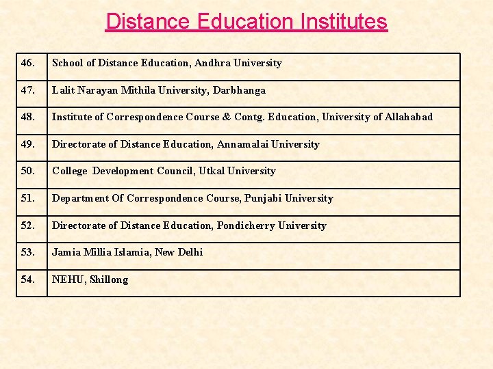 Distance Education Institutes 46. School of Distance Education, Andhra University 47. Lalit Narayan Mithila