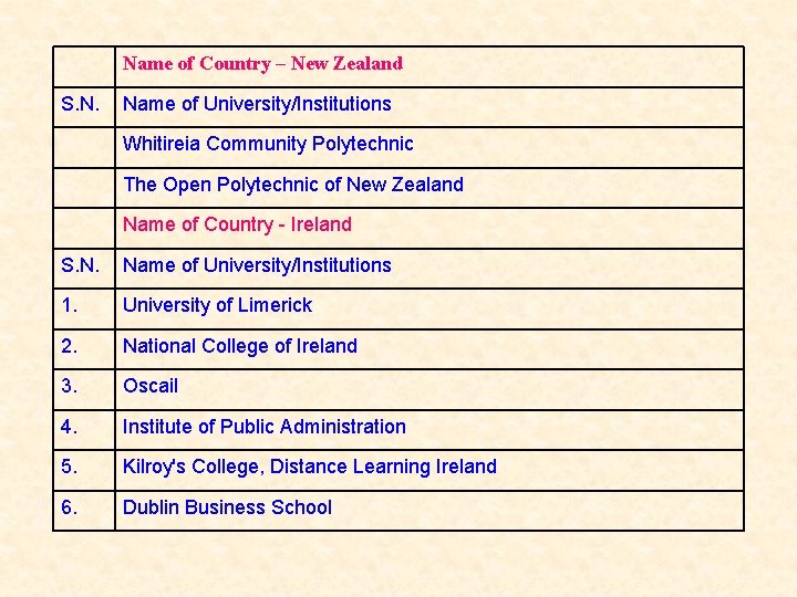 Name of Country – New Zealand S. N. Name of University/Institutions Whitireia Community Polytechnic