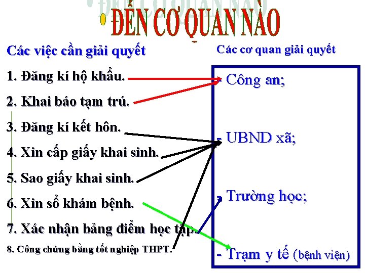 Các việc cần giải quyết Các cơ quan giải quyết 1. Đăng kí hộ