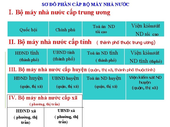 SƠ ĐỒ PH N CẤP BỘ MÁY NHÀ NƯỚC I. Bộ máy nhà nước