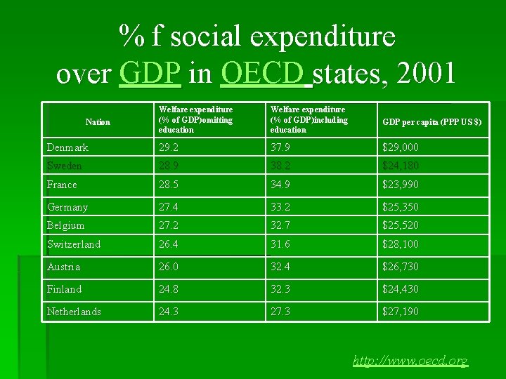 % f social expenditure over GDP in OECD states, 2001 Welfare expenditure (% of