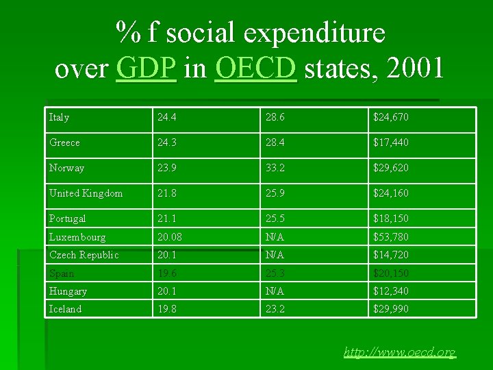 % f social expenditure over GDP in OECD states, 2001 Italy 24. 4 28.