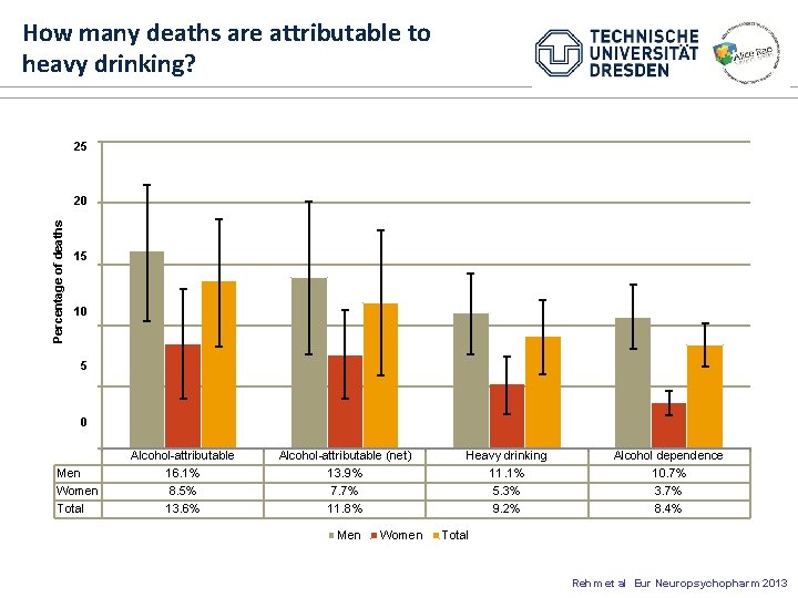 How many deaths are attributable to heavy drinking? 25 Percentage of deaths 20 15