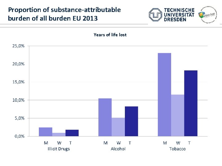 Proportion of substance-attributable burden of all burden EU 2013 Years of life lost 