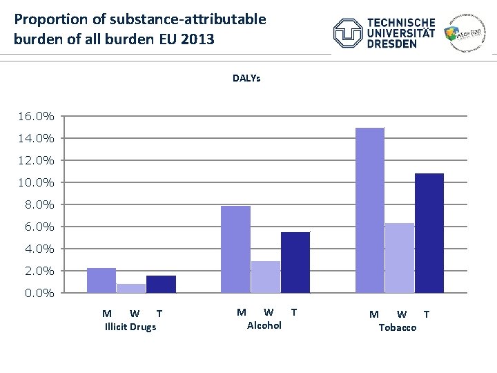 Proportion of substance-attributable burden of all burden EU 2013 DALYs 16. 0% 14. 0%