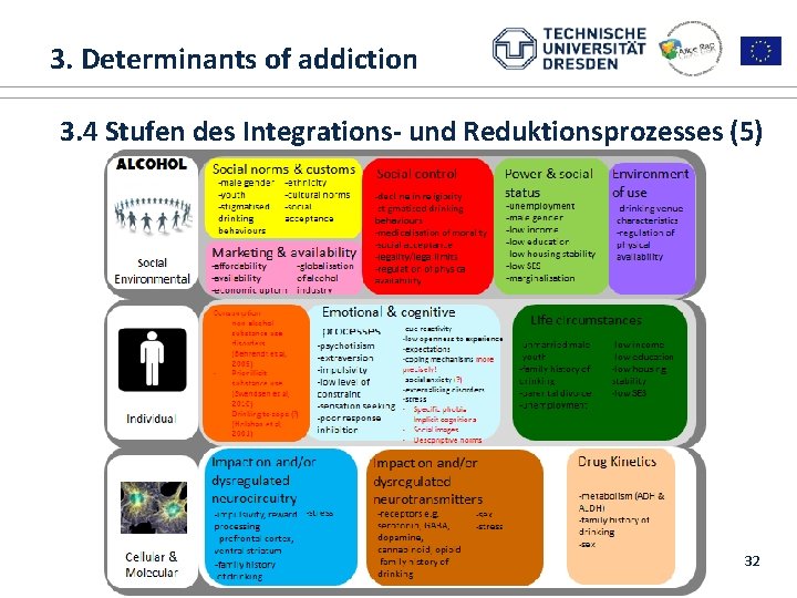  3. Determinants of addiction 1. ALICE RAP 3. 4 Stufen des Integrations- und