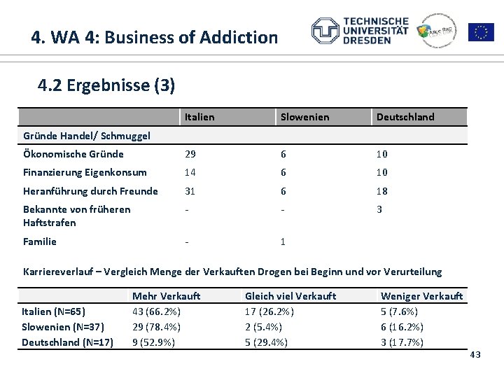 4. WA 4: Business of Addiction 1. ALICE RAP 1. Introduction and overview 4.