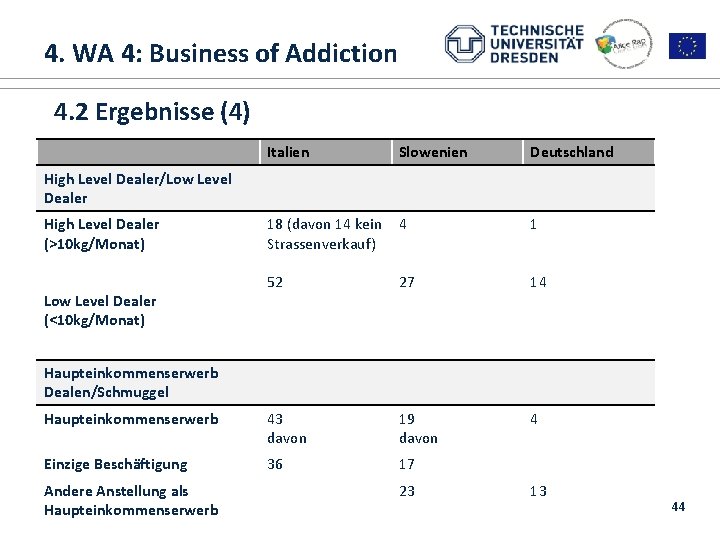 4. WA 4: Business of Addiction 1. ALICE RAP 1. Introduction and overview 4.