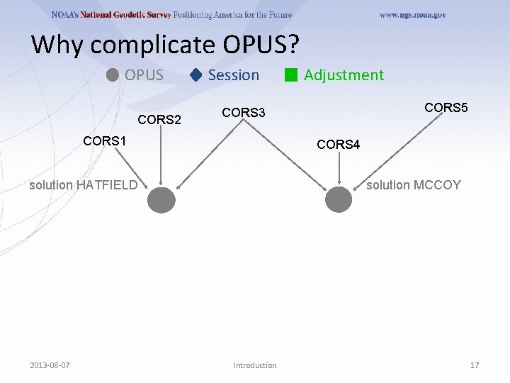 Why complicate OPUS? OPUS CORS 2 Session CORS 5 CORS 3 CORS 1 CORS