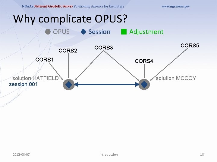 Why complicate OPUS? OPUS CORS 2 Session CORS 5 CORS 3 CORS 1 CORS