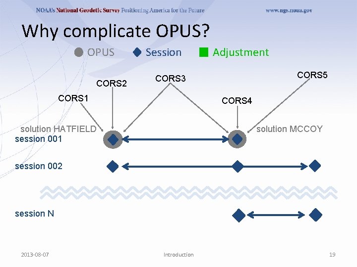 Why complicate OPUS? OPUS CORS 2 Session Adjustment CORS 5 CORS 3 CORS 1