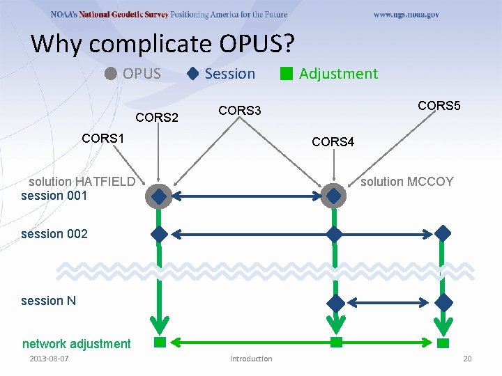 Why complicate OPUS? OPUS CORS 2 Session Adjustment CORS 5 CORS 3 CORS 1