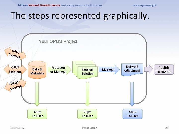 The steps represented graphically. Your OPUS Project OPU Solu S tion OPUS Solution Data