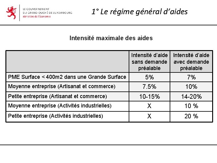 1° Le régime général d’aides Intensité maximale des aides Intensité d’aide sans demande avec