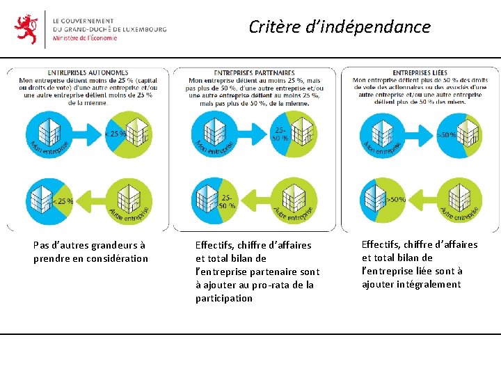 Critère d’indépendance Pas d’autres grandeurs à prendre en considération Effectifs, chiffre d’affaires et total