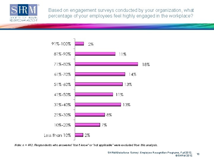 Based on engagement surveys conducted by your organization, what percentage of your employees feel