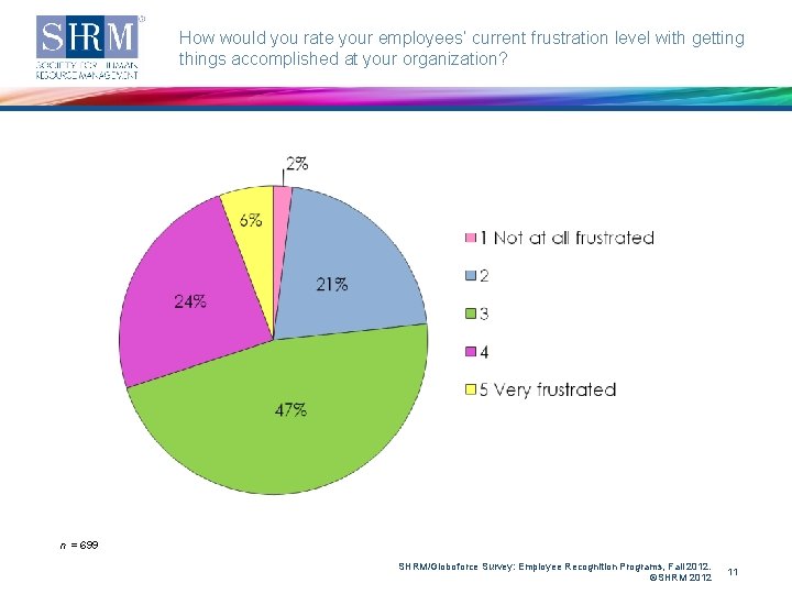 How would you rate your employees’ current frustration level with getting things accomplished at