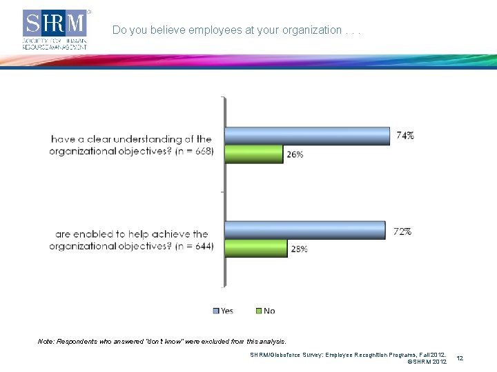 Do you believe employees at your organization. . . Note: Respondents who answered “don’t