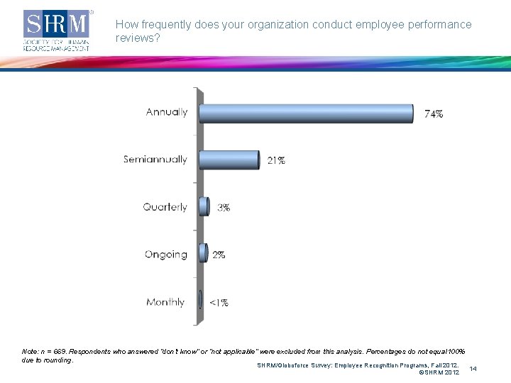 How frequently does your organization conduct employee performance reviews? Note: n = 669. Respondents