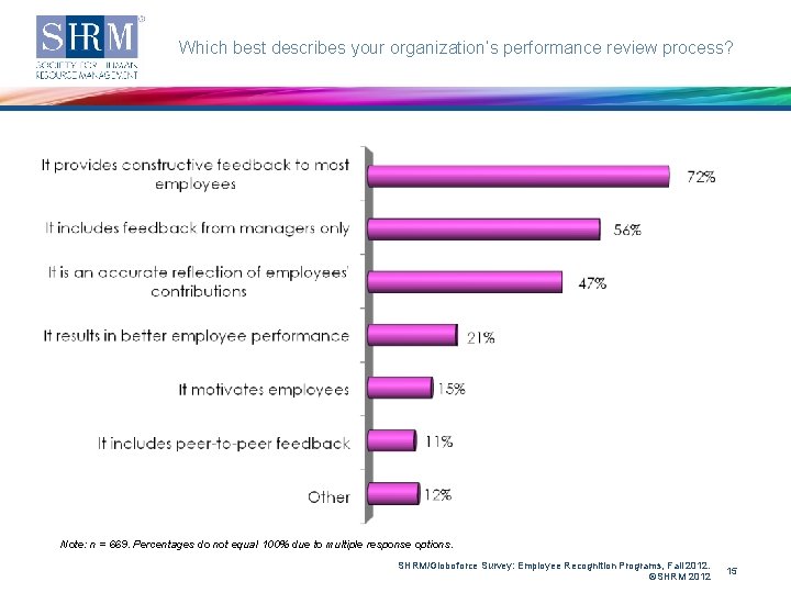 Which best describes your organization’s performance review process? Note: n = 669. Percentages do