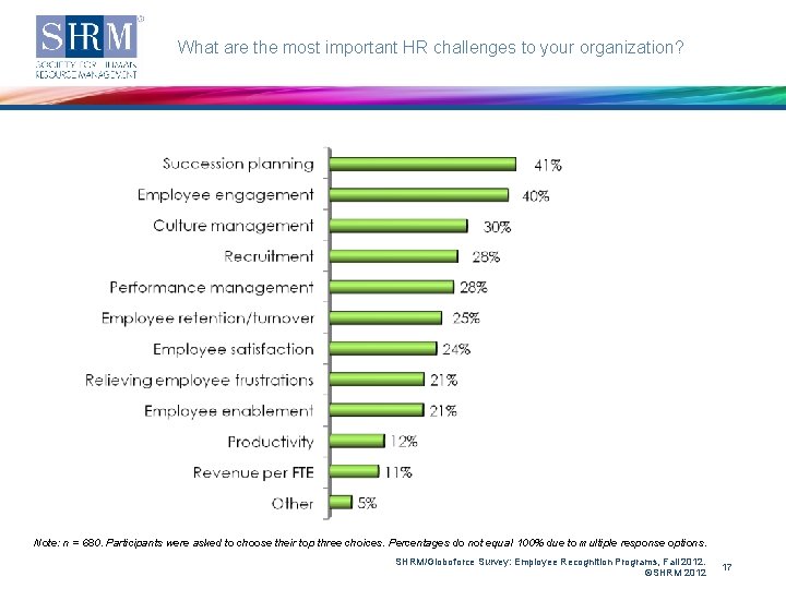 What are the most important HR challenges to your organization? Note: n = 680.