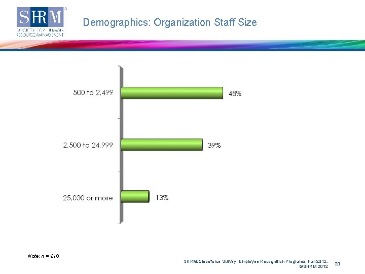 Demographics: Organization Staff Size Note: n = 618 SHRM/Globoforce Survey: Employee Recognition Programs, Fall