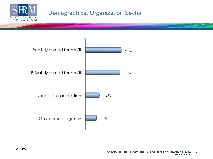 Demographics: Organization Sector n = 642 SHRM/Globoforce Survey: Employee Recognition Programs, Fall 2012. ©SHRM