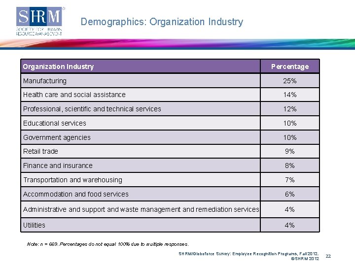 Demographics: Organization Industry Percentage Organization Industry Manufacturing 25% Health care and social assistance 14%