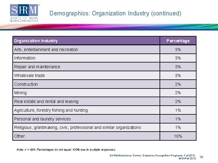 Demographics: Organization Industry (continued) Percentage Organization Industry Arts, entertainment and recreation 3% Information 3%