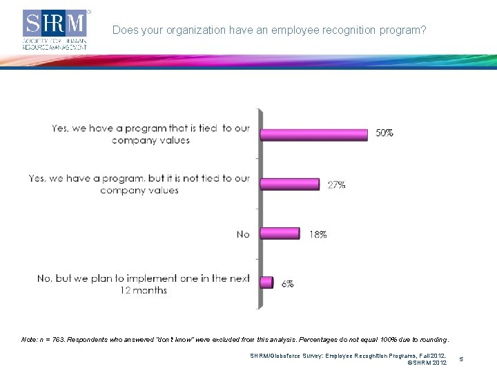 Does your organization have an employee recognition program? Note: n = 763. Respondents who