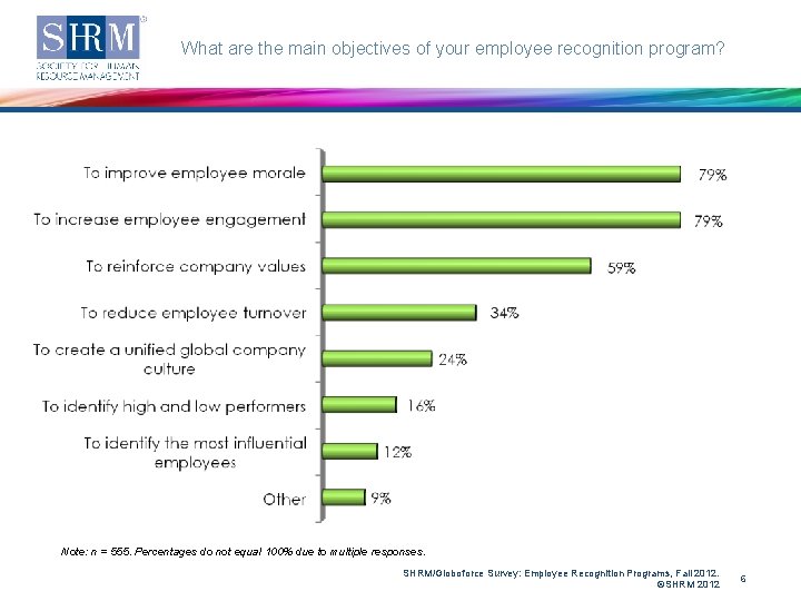 What are the main objectives of your employee recognition program? Note: n = 555.