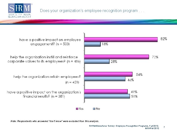 Does your organization’s employee recognition program. . . Note: Respondents who answered “don’t know”