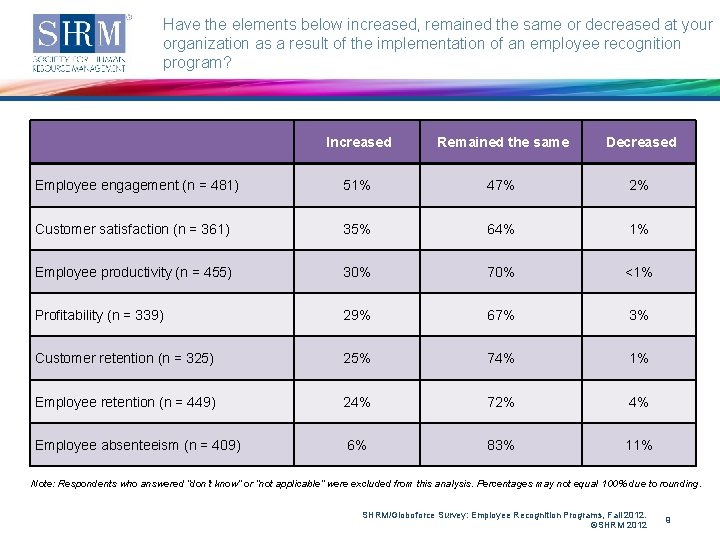 Have the elements below increased, remained the same or decreased at your organization as