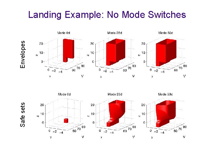 Safe sets Envelopes Landing Example: No Mode Switches 