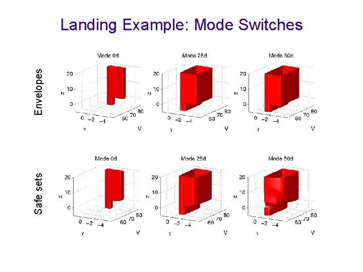 Safe sets Envelopes Landing Example: Mode Switches 