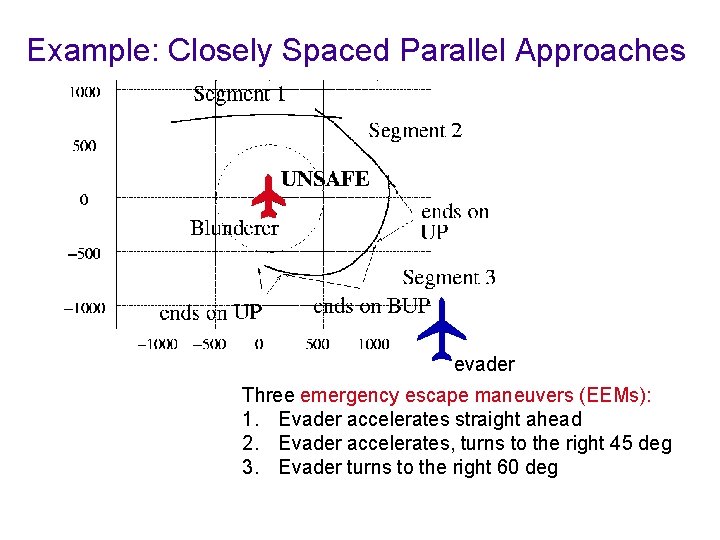 Example: Closely Spaced Parallel Approaches evader Three emergency escape maneuvers (EEMs): 1. Evader accelerates