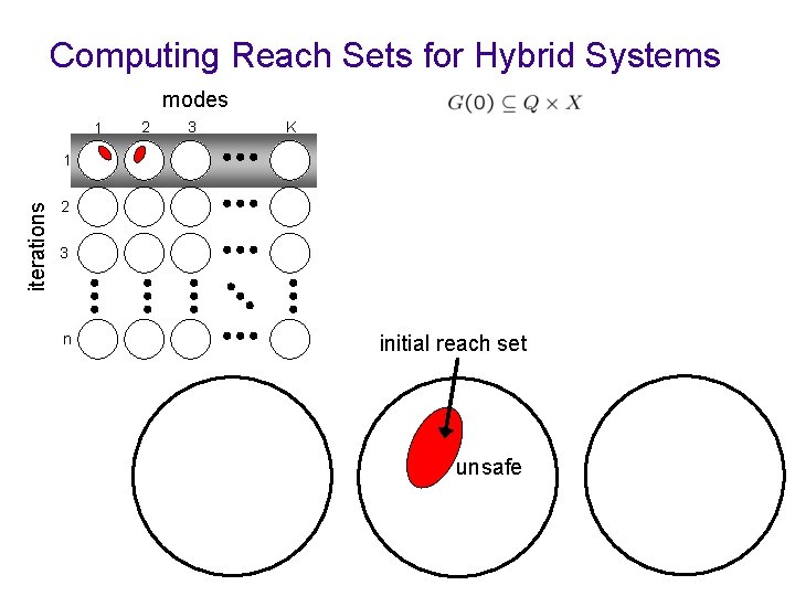 Computing Reach Sets for Hybrid Systems modes 1 2 3 K iterations 1 2