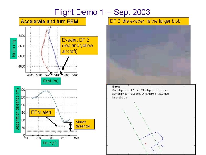 Flight Demo 1 -- Sept 2003 Accelerate and turn EEM North (m) Evader, DF
