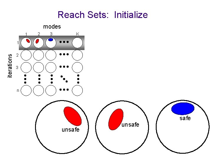 Reach Sets: Initialize modes 1 2 3 K iterations 1 2 3 n safe