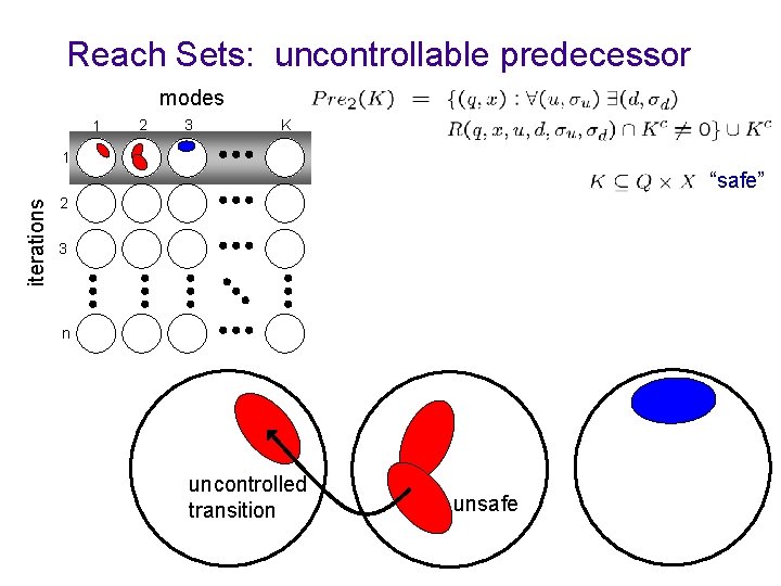 Reach Sets: uncontrollable predecessor modes 1 2 3 K 1 iterations “safe” 2 3