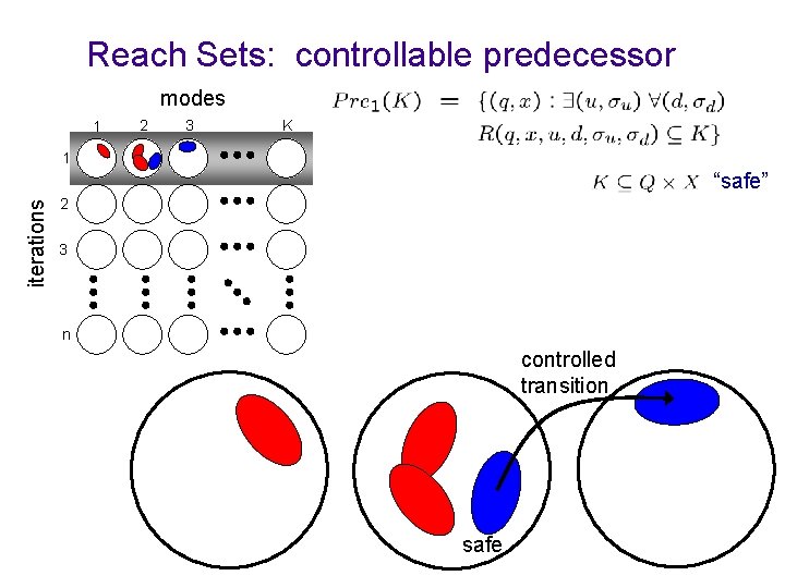 Reach Sets: controllable predecessor modes 1 2 3 K 1 iterations “safe” 2 3