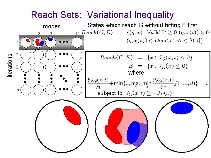 Reach Sets: Variational Inequality States which reach G without hitting E first: modes 1