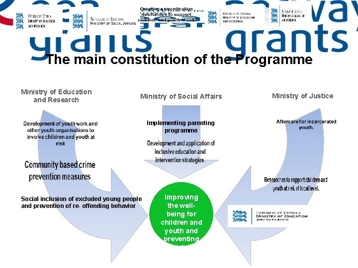 The main constitution of the Programme Ministry of Education and Research Ministry of Social
