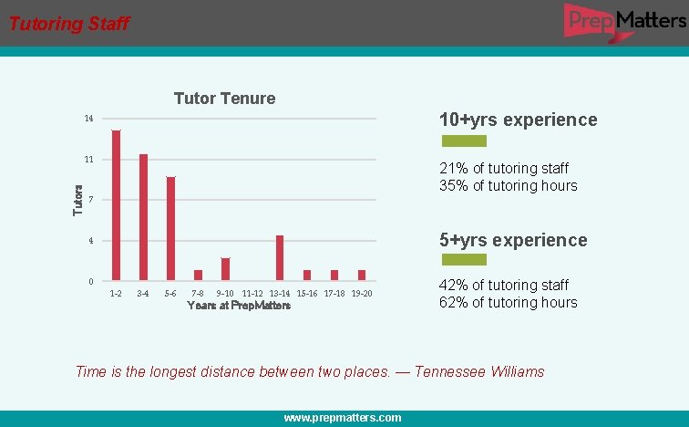 Tutoring Staff Tutor Tenure 10+yrs experience 14 Tutors 11 21% of tutoring staff 35%
