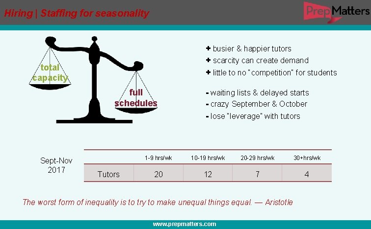 Hiring | Staffing for seasonality + busier & happier tutors + scarcity can create