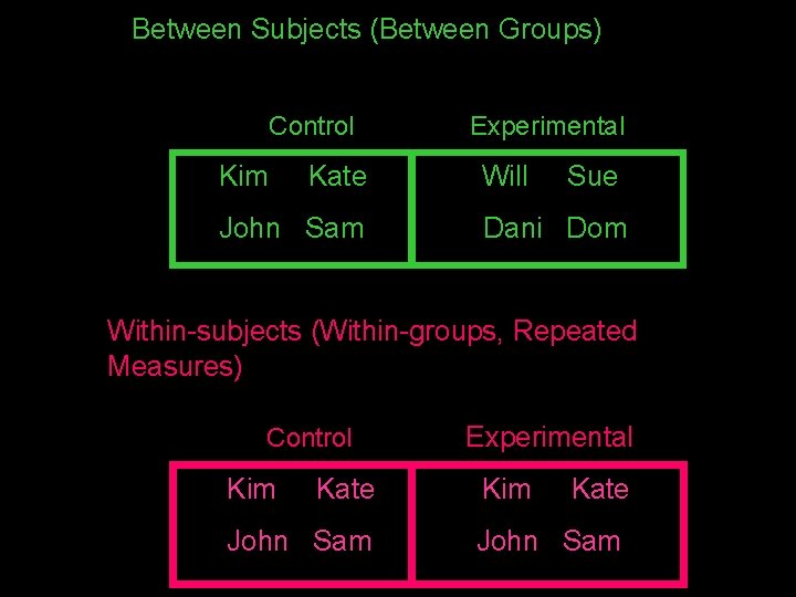 Between Subjects (Between Groups) Control Kim Kate John Sam Experimental Will Sue Dani Dom